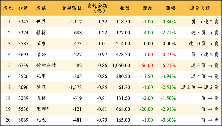 賣超張數及金額