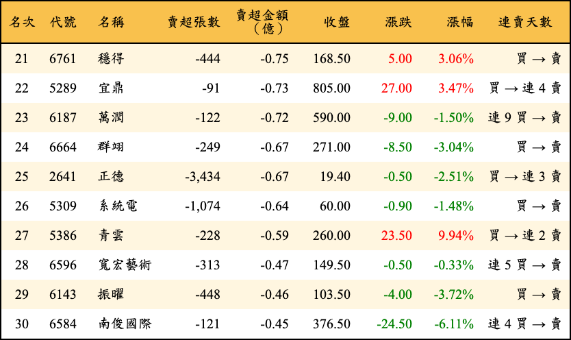賣超張數及金額