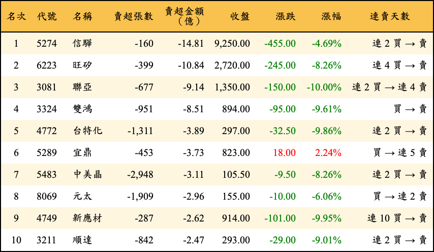 賣超張數及金額