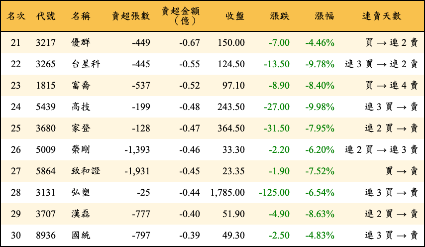 賣超張數及金額