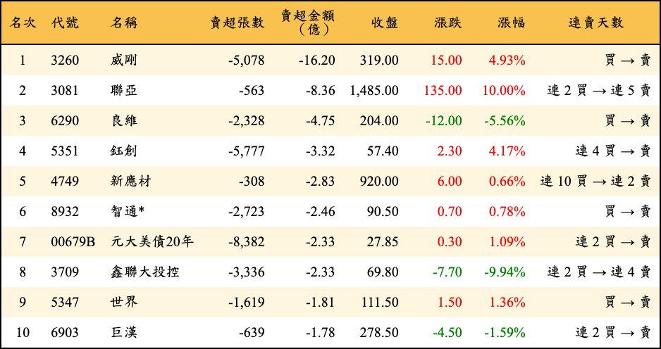 賣超張數及金額
