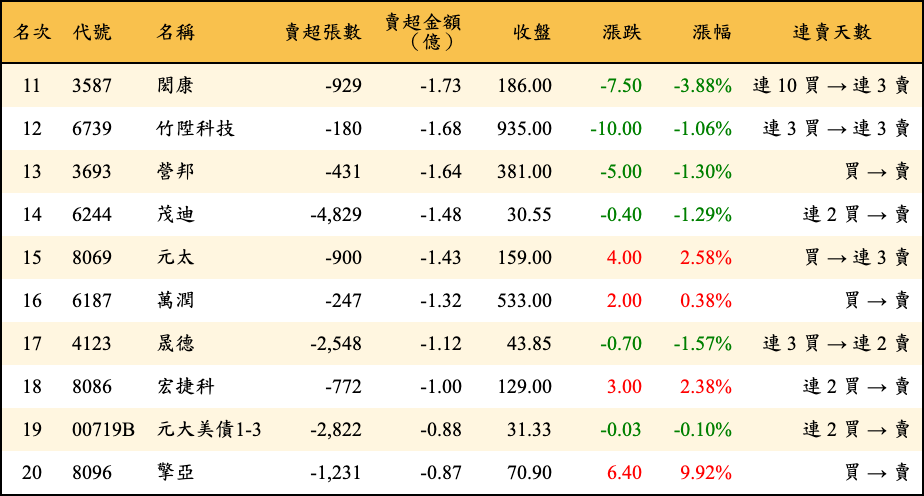 賣超張數及金額