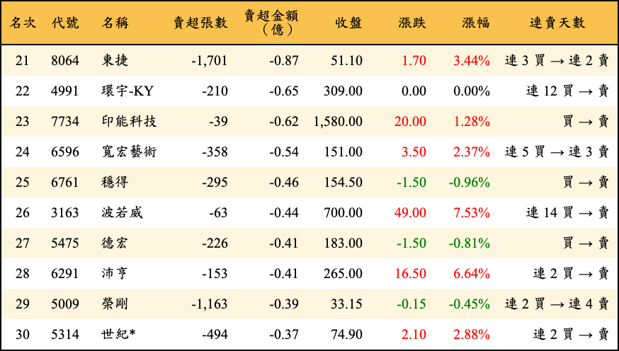 賣超張數及金額