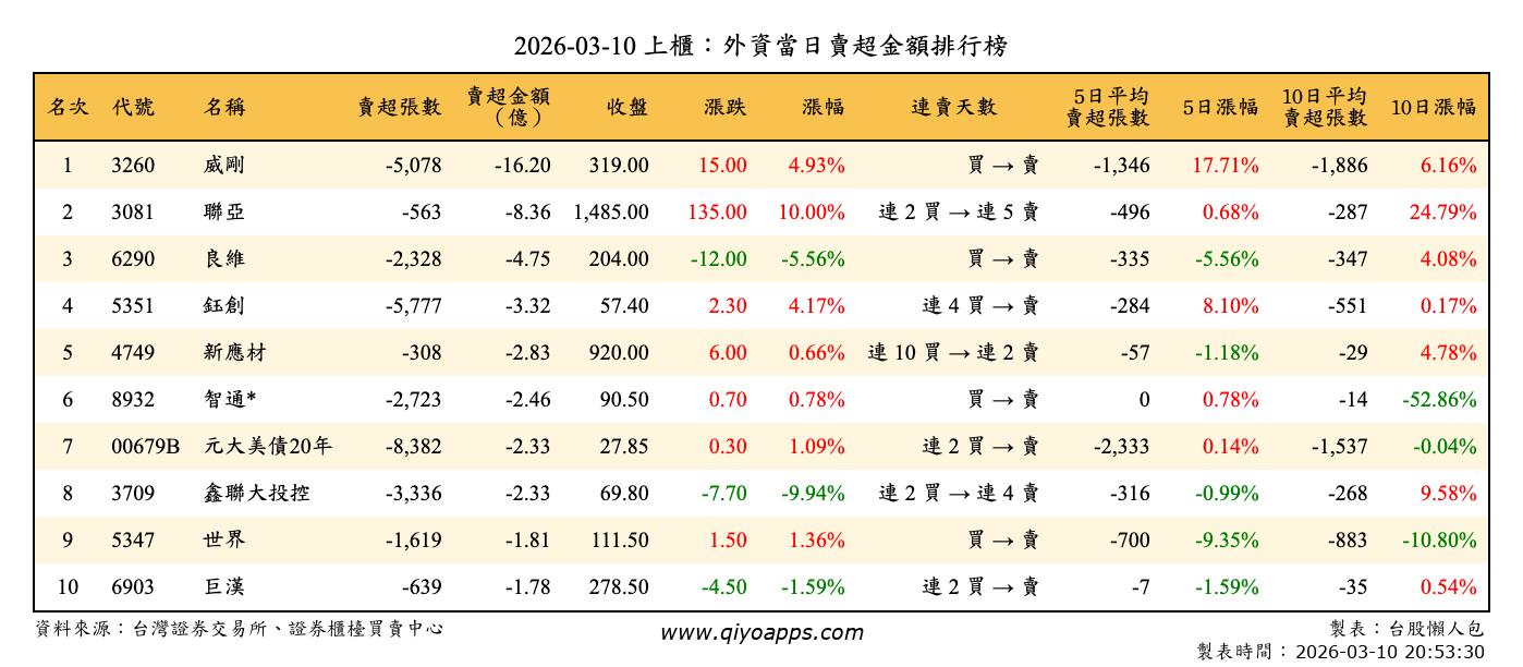 上櫃：外資當日賣超金額排行榜