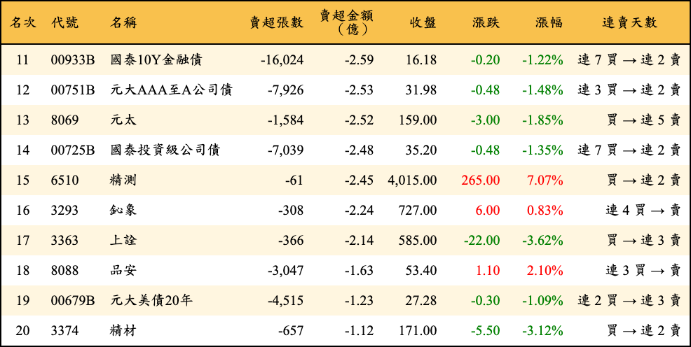 賣超張數及金額