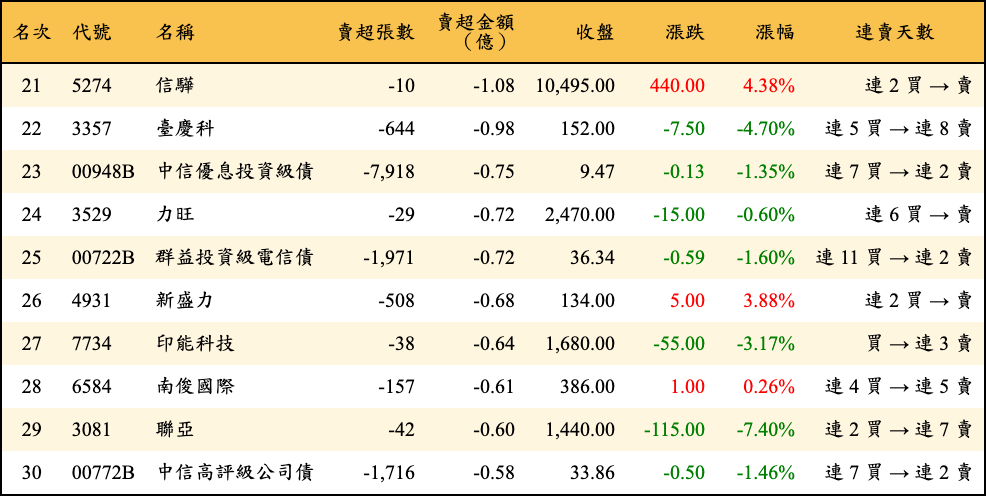 賣超張數及金額