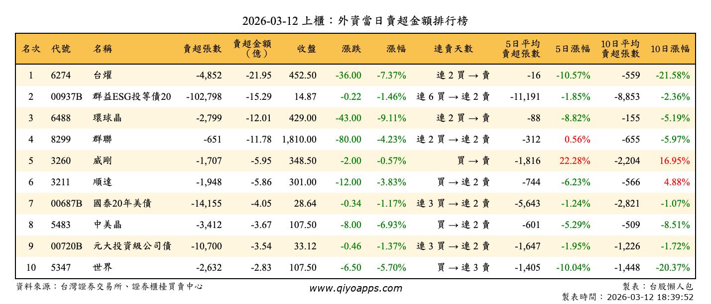 上櫃：外資當日賣超金額排行榜