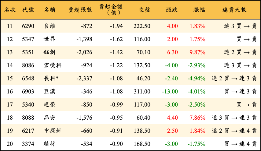 賣超張數及金額