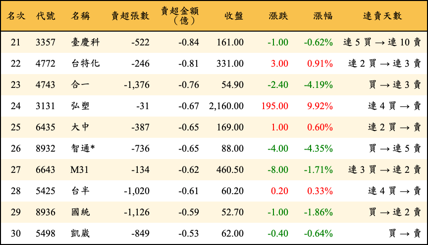 賣超張數及金額