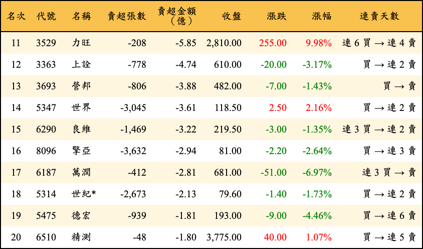 賣超張數及金額