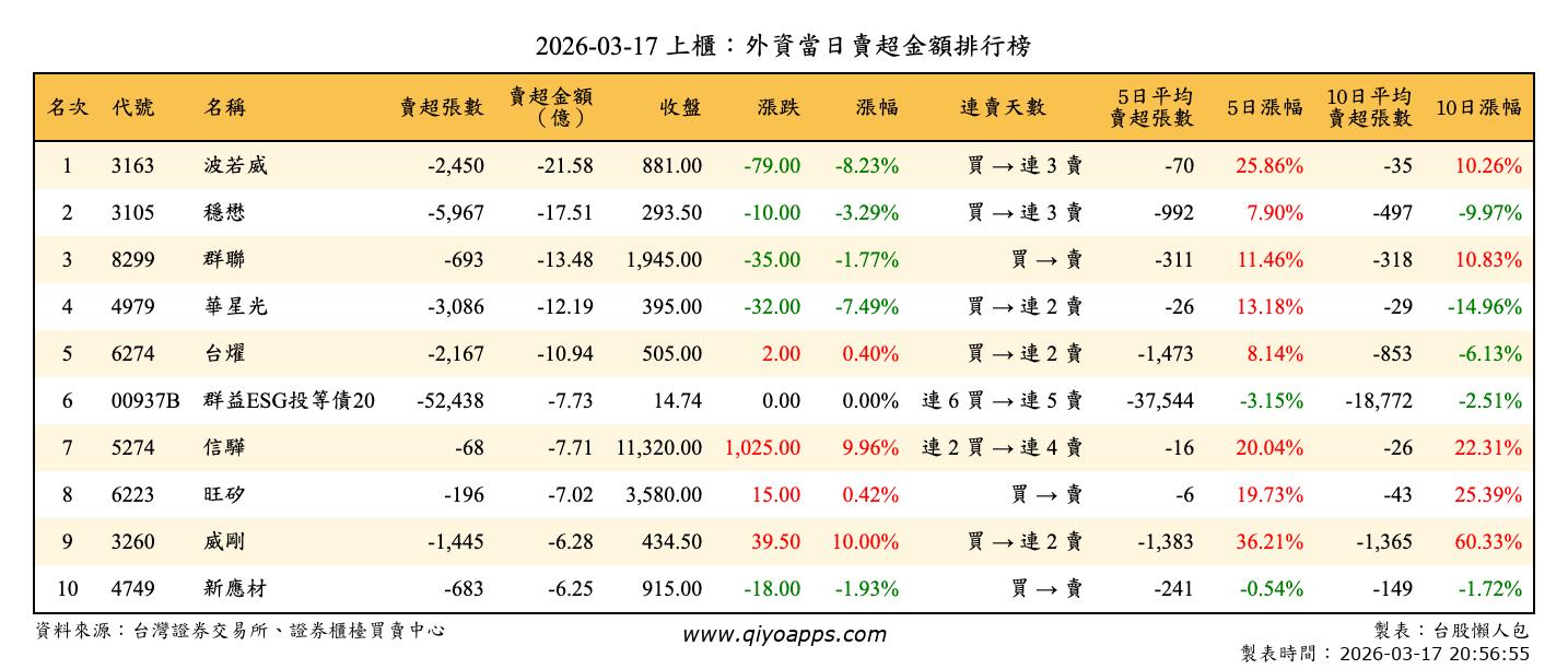 上櫃：外資當日賣超金額排行榜