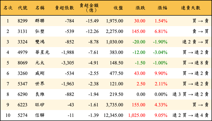 賣超張數及金額