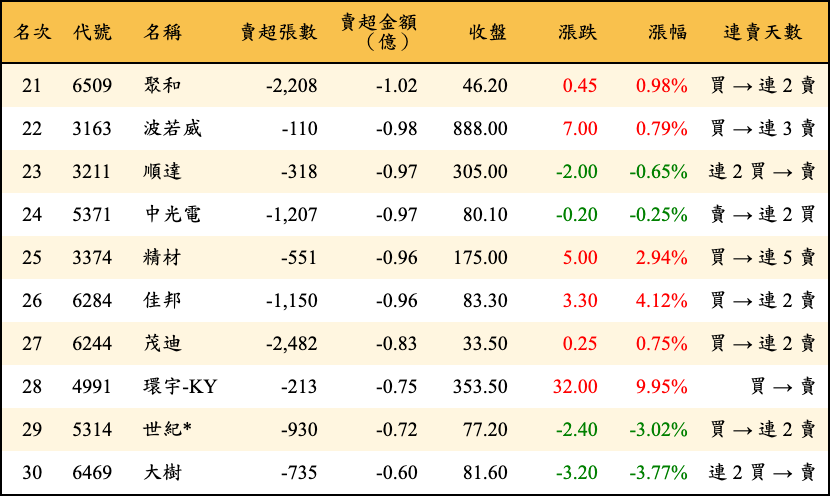 賣超張數及金額
