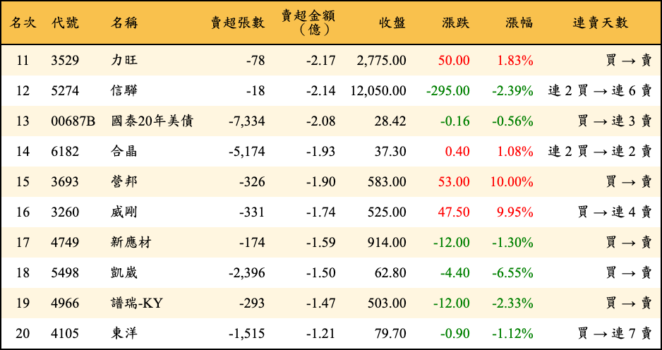 賣超張數及金額