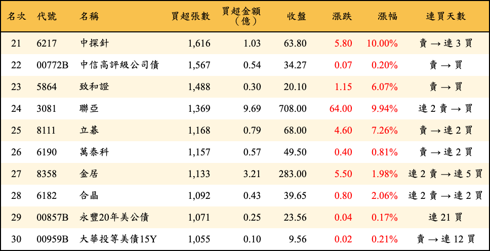 買超張數及金額