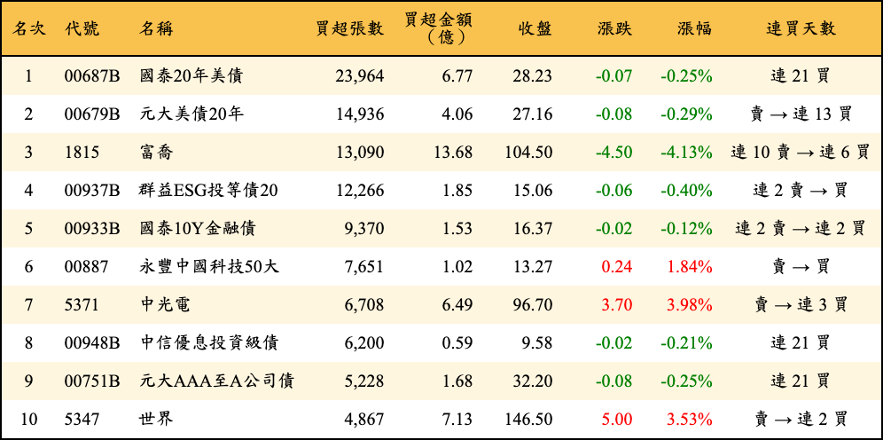 買超張數及金額