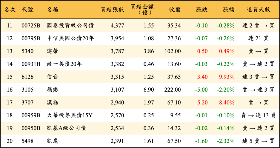 買超張數及金額