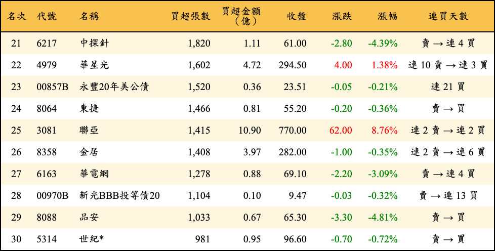買超張數及金額
