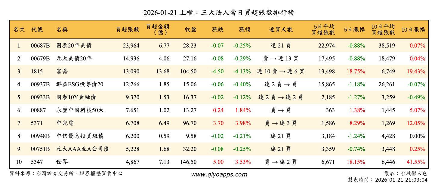 上櫃：三大法人當日買超張數排行榜