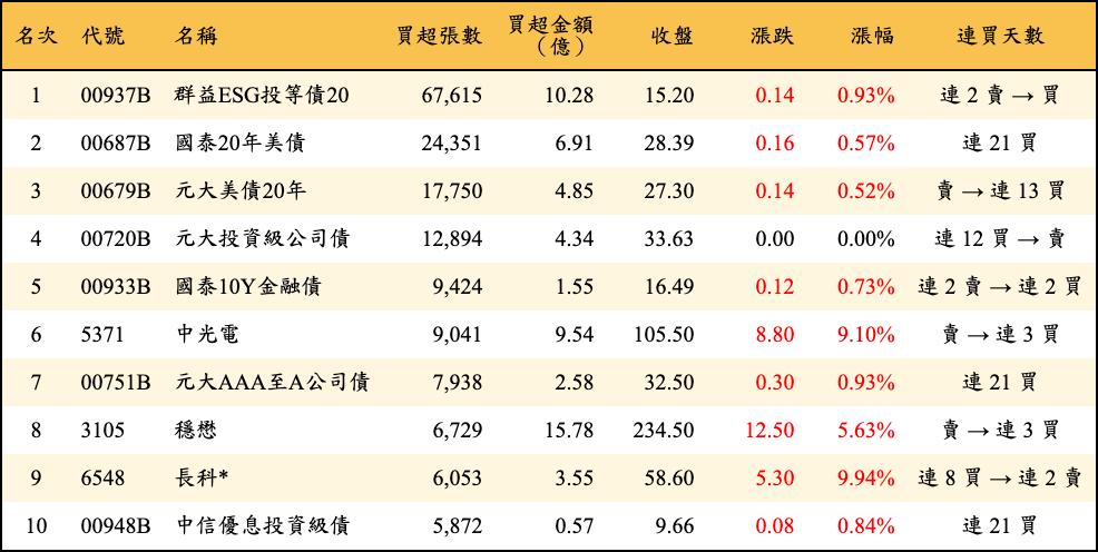 買超張數及金額