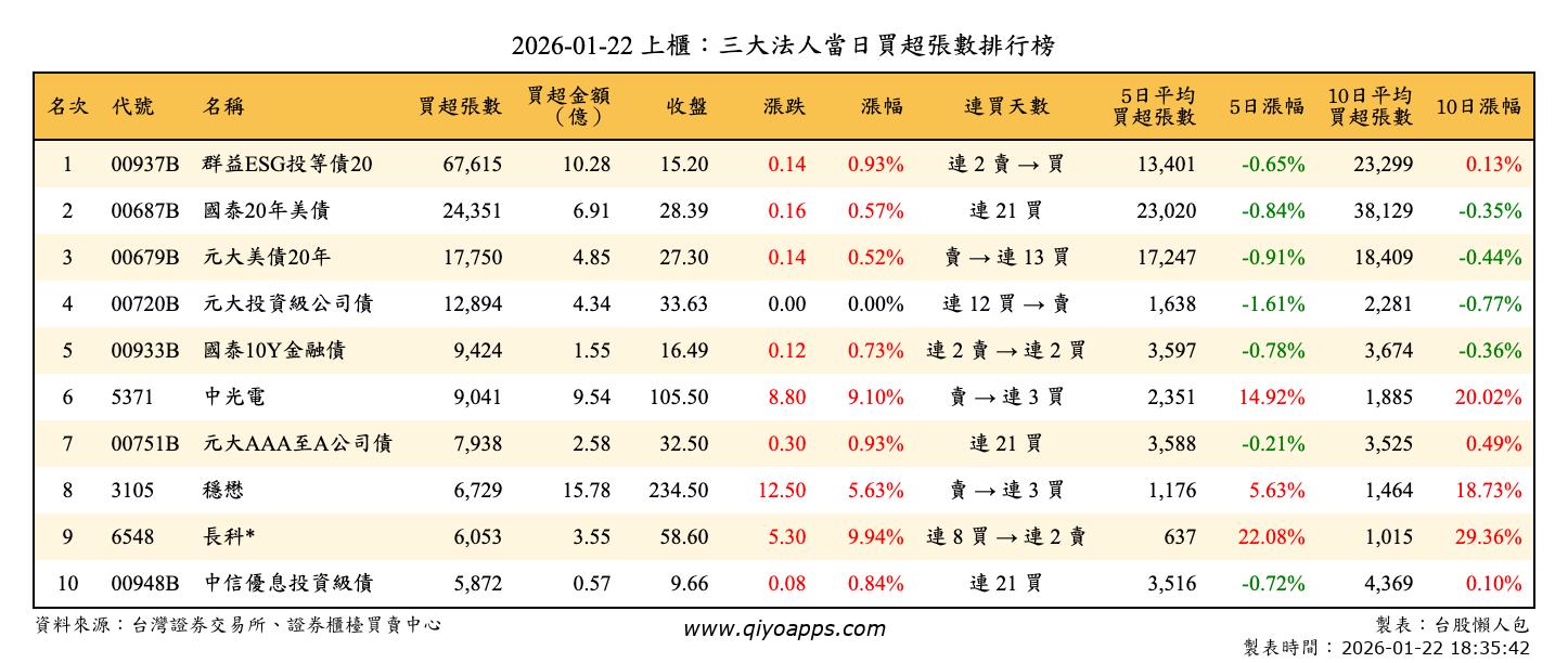 上櫃：三大法人當日買超張數排行榜