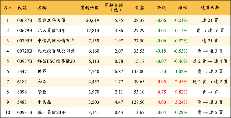 買超張數及金額