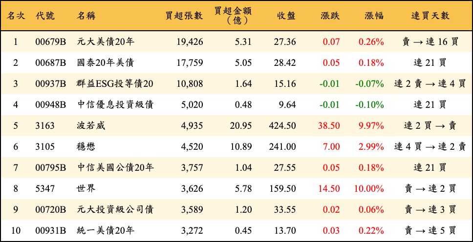買超張數及金額