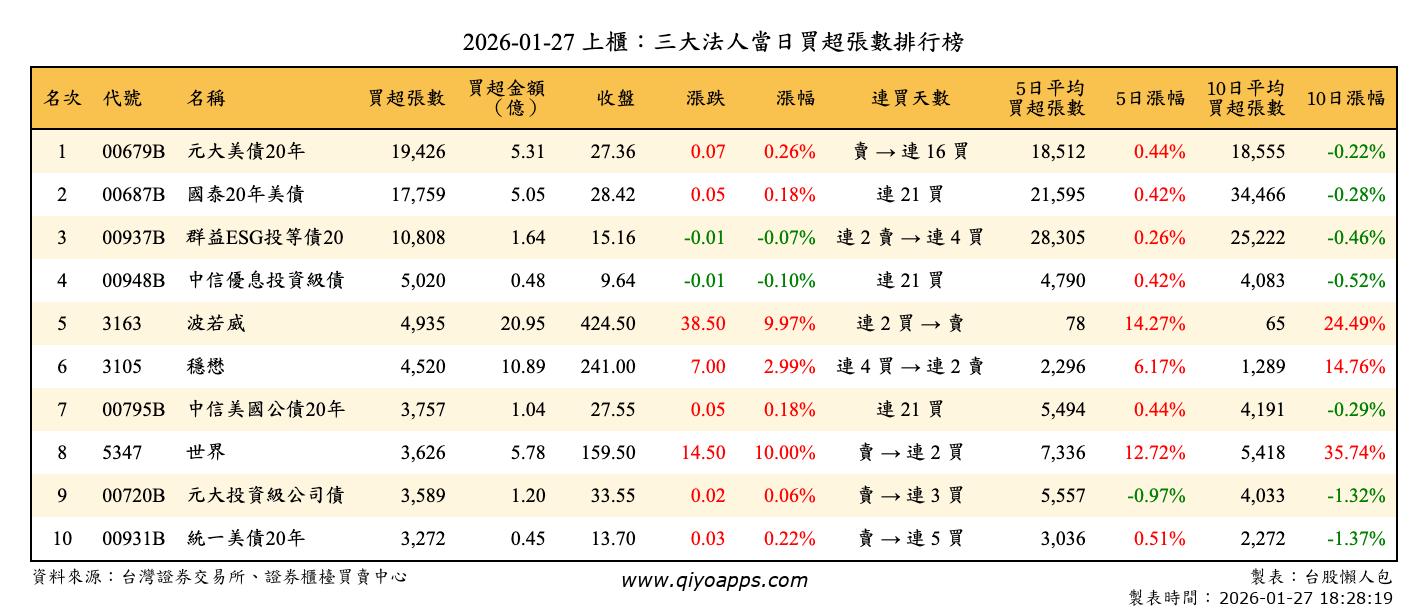 上櫃：三大法人當日買超張數排行榜