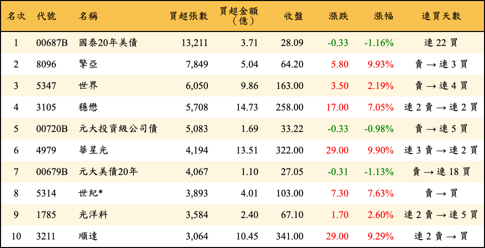 買超張數及金額