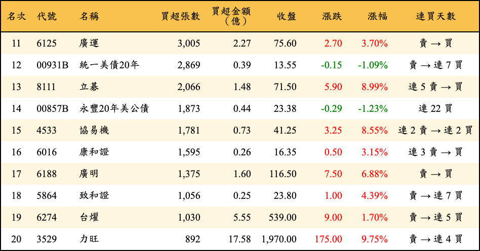 買超張數及金額