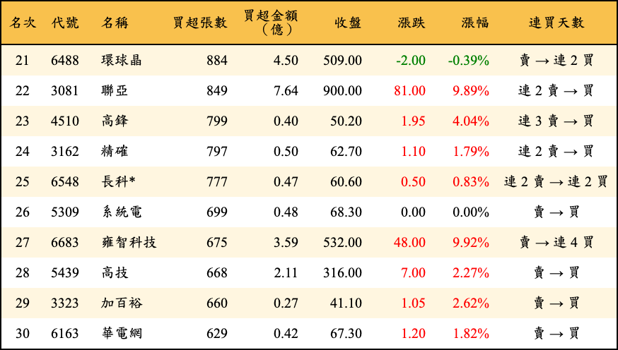 買超張數及金額