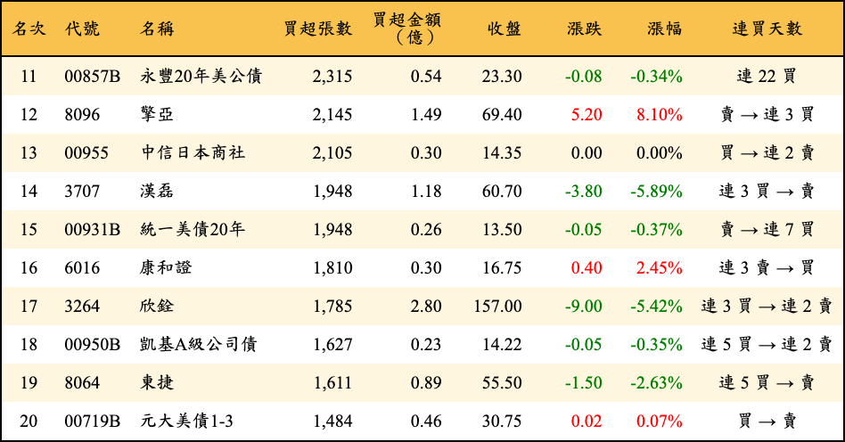 買超張數及金額