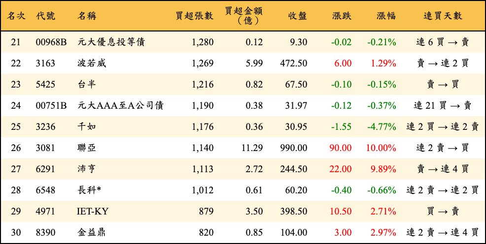 買超張數及金額