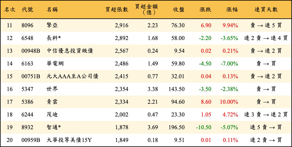 買超張數及金額