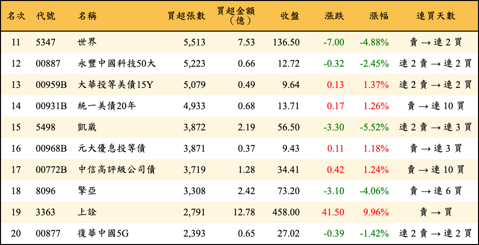 買超張數及金額