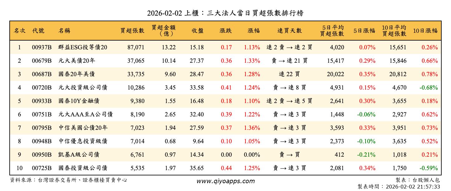 上櫃：三大法人當日買超張數排行榜