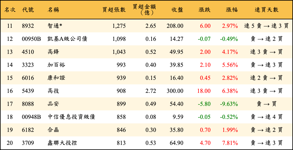 買超張數及金額