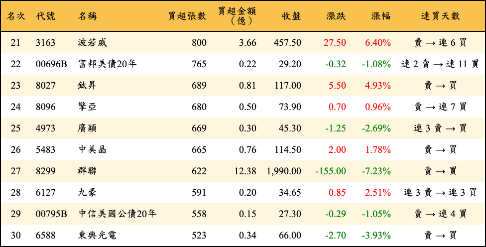 買超張數及金額