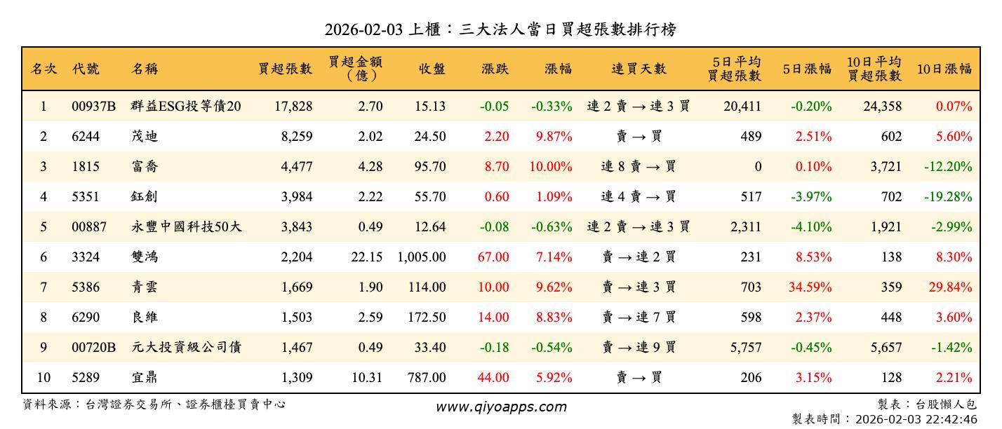 上櫃：三大法人當日買超張數排行榜