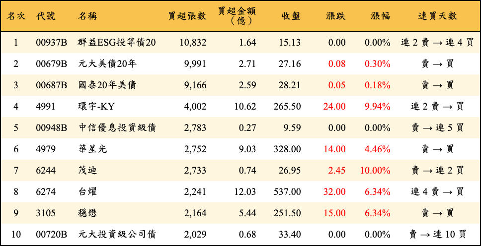 買超張數及金額