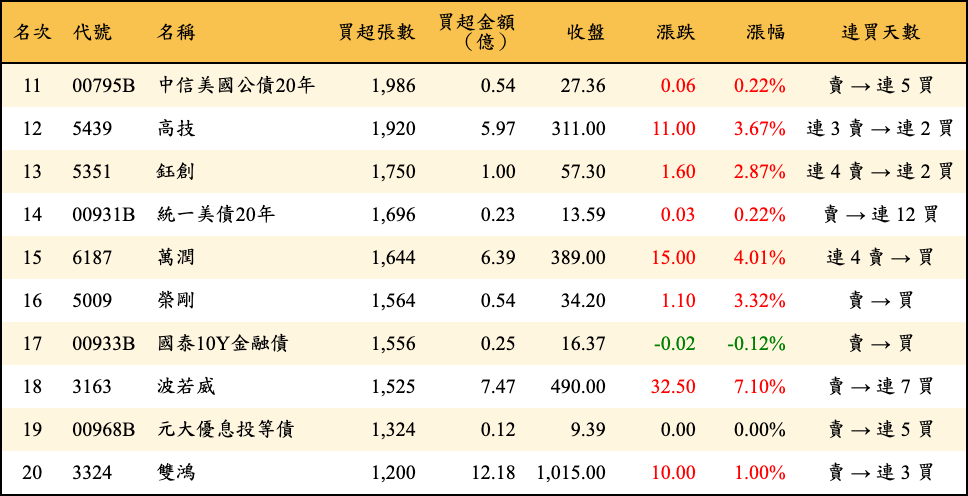 買超張數及金額