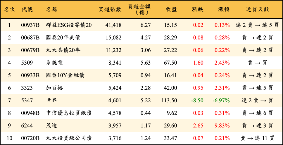 買超張數及金額