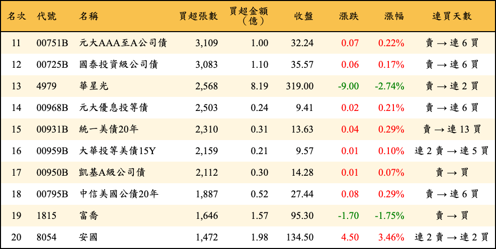買超張數及金額