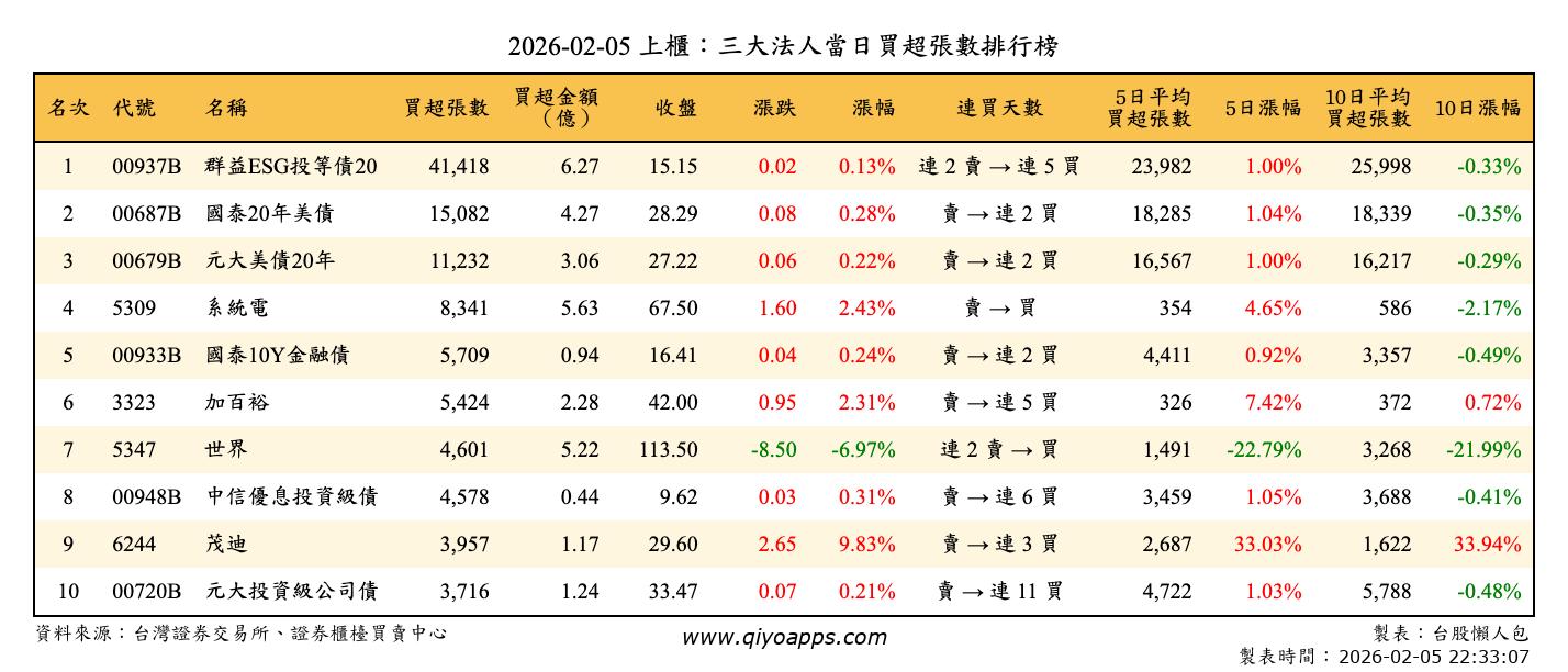 上櫃：三大法人當日買超張數排行榜