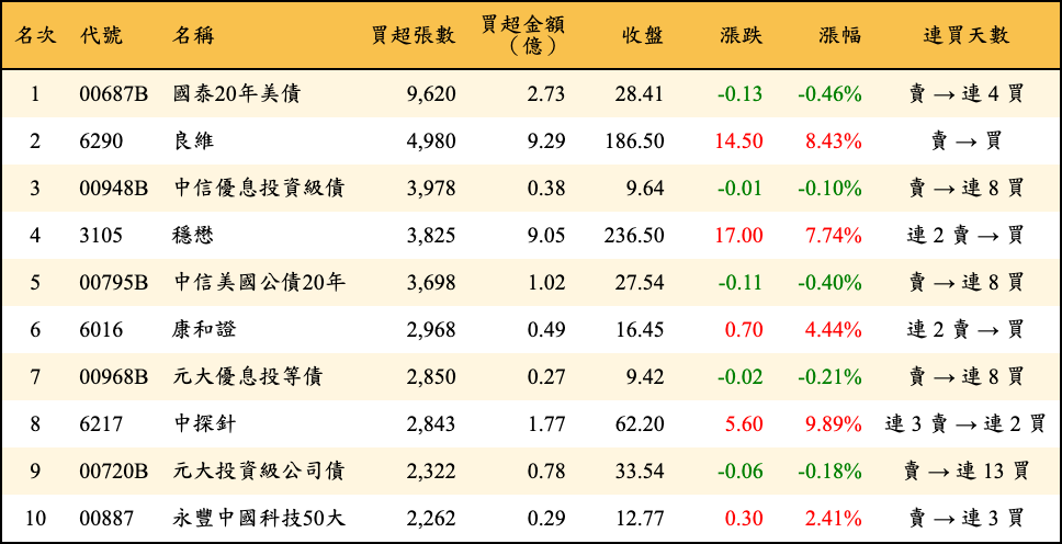 買超張數及金額