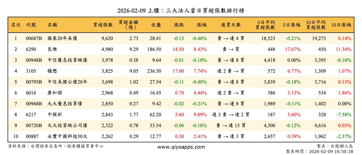 上櫃：三大法人當日買超張數排行榜