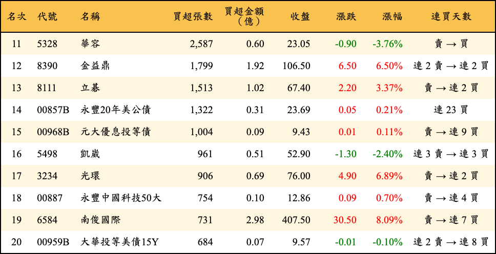 買超張數及金額
