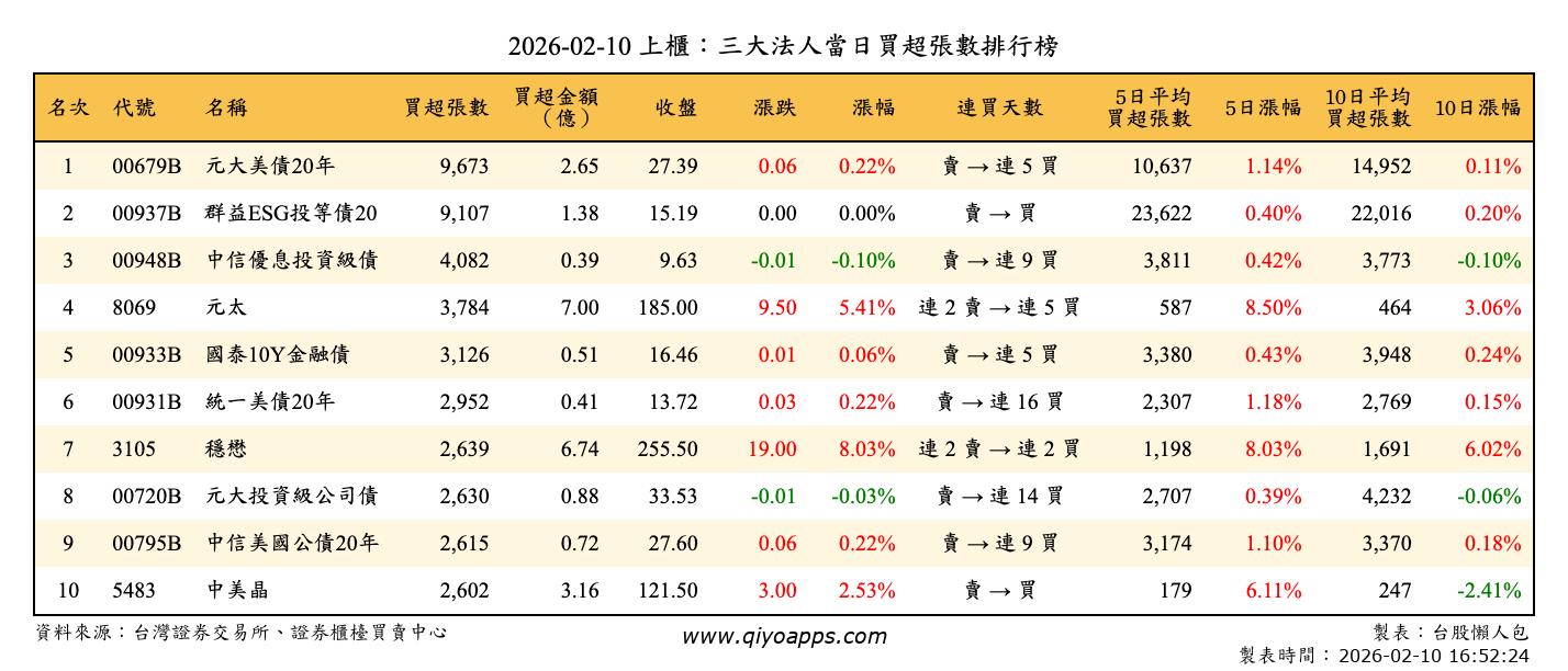 上櫃：三大法人當日買超張數排行榜