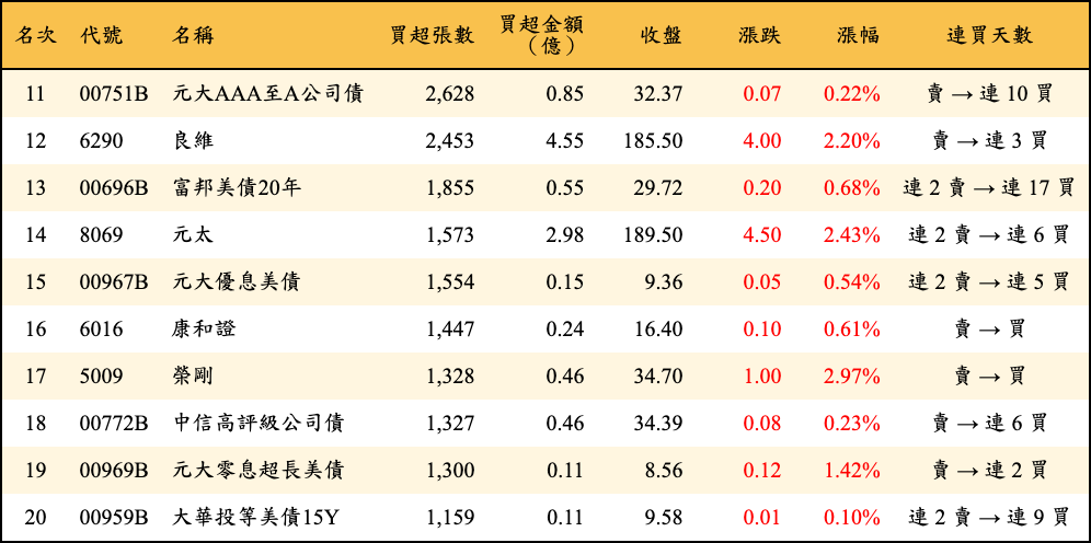 買超張數及金額