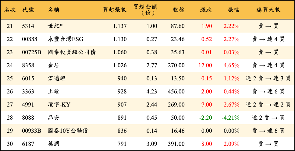 買超張數及金額